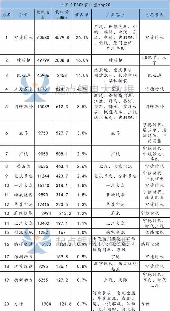  国轩|上半年PACK装机量：CATL/特斯拉/BYD前三，国轩高科第5