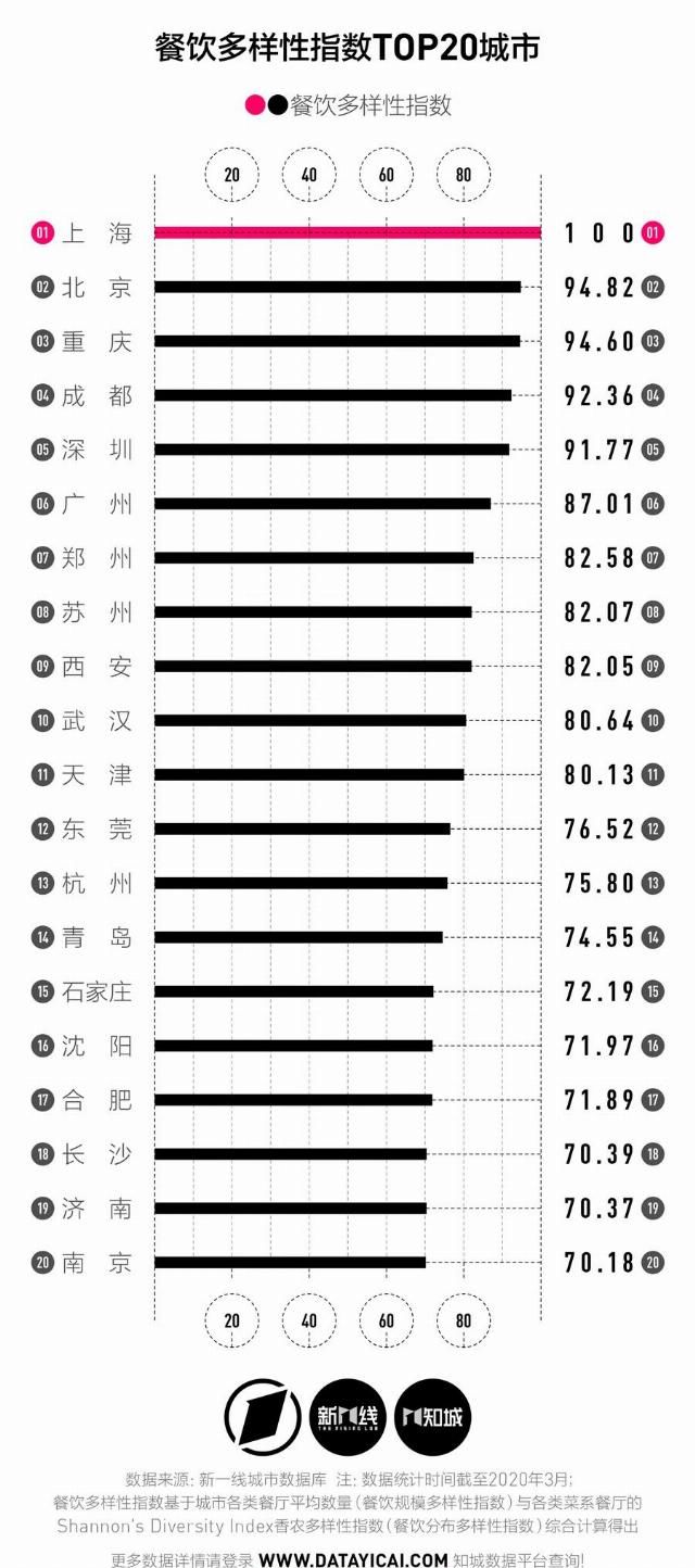 餐饮行业|川菜“一统江湖”多年,中国城市的餐饮文化变得更丰富了吗?