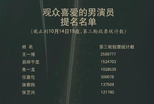 票排名|打脸！金鹰奖清理“刷票”，宋茜被剔除54万票，王一博被剔除近74万票