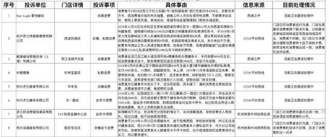 体育|官方发布！22则体育消费投诉，8家体育经营单位被处罚！