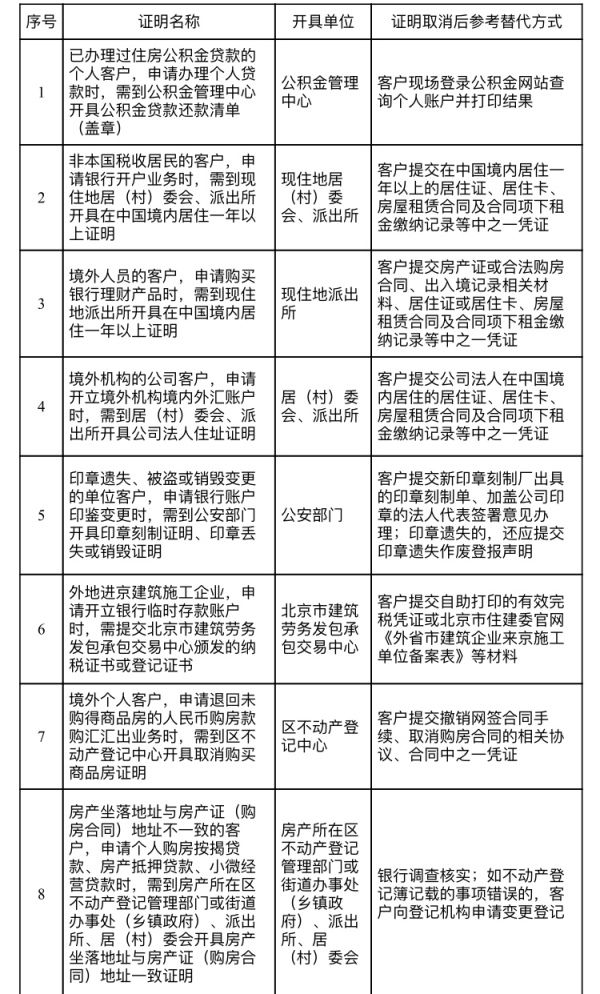 企业|北京再取消34项证明，将清理企业上市过程中的证明