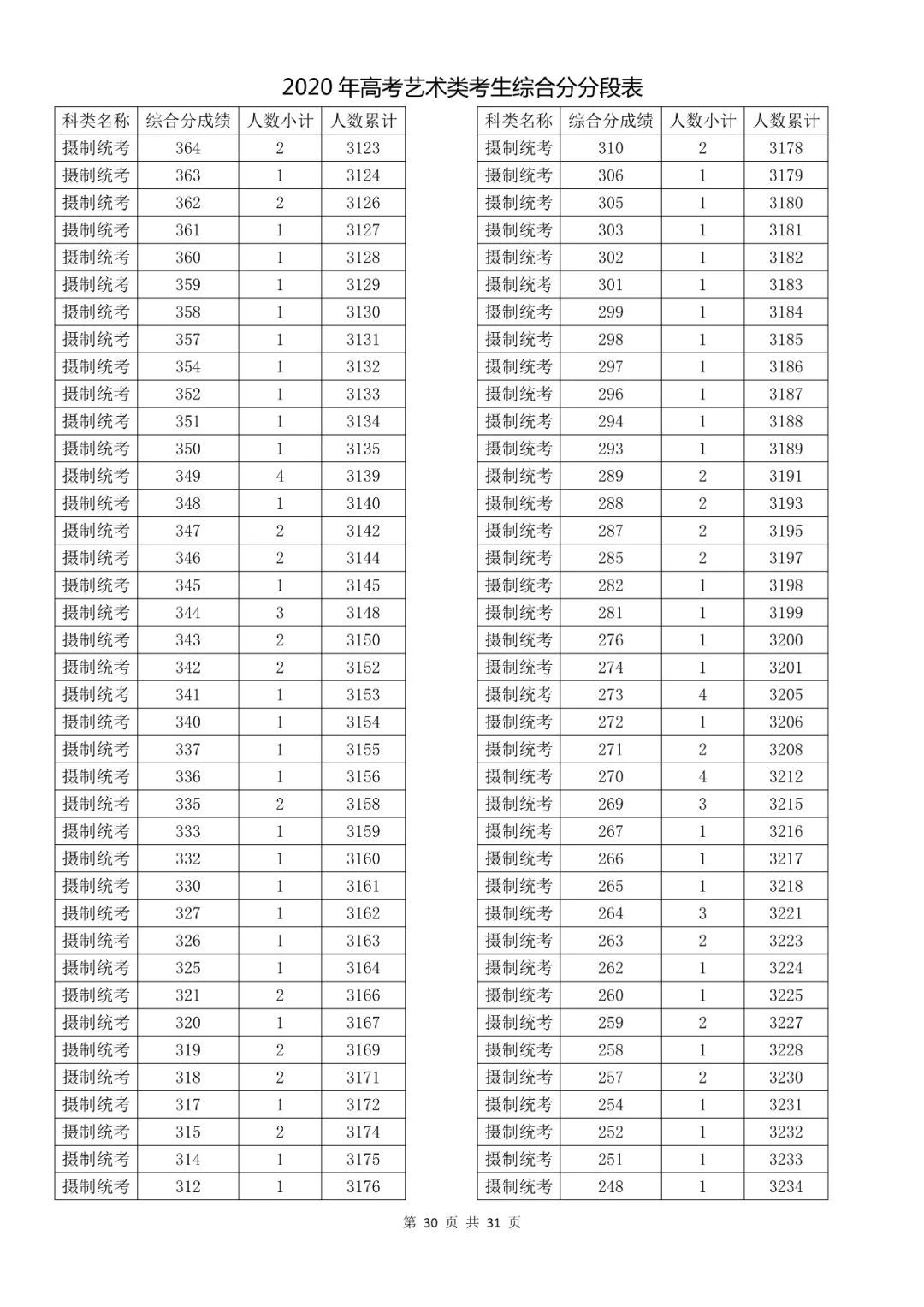  成绩|速看！2020高考艺术类、体育类及单独考试招生综合分（成绩）分段表出炉！