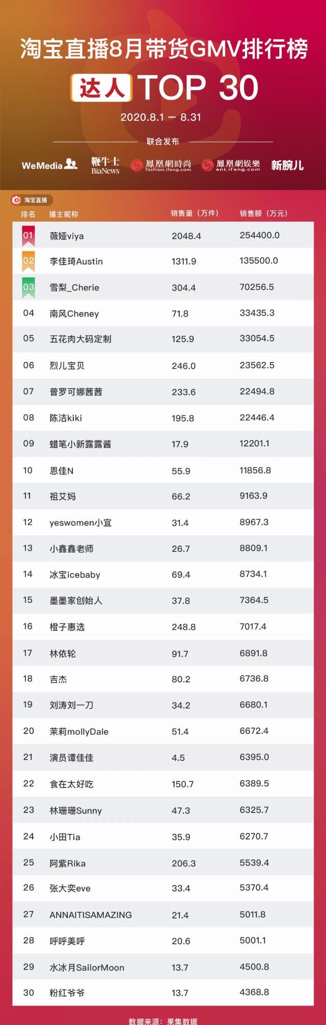  包揽|8月主播TOP 50出炉，薇娅12亿领先李佳琦，老罗重夺“一哥”，辛巴家族包揽快手前四