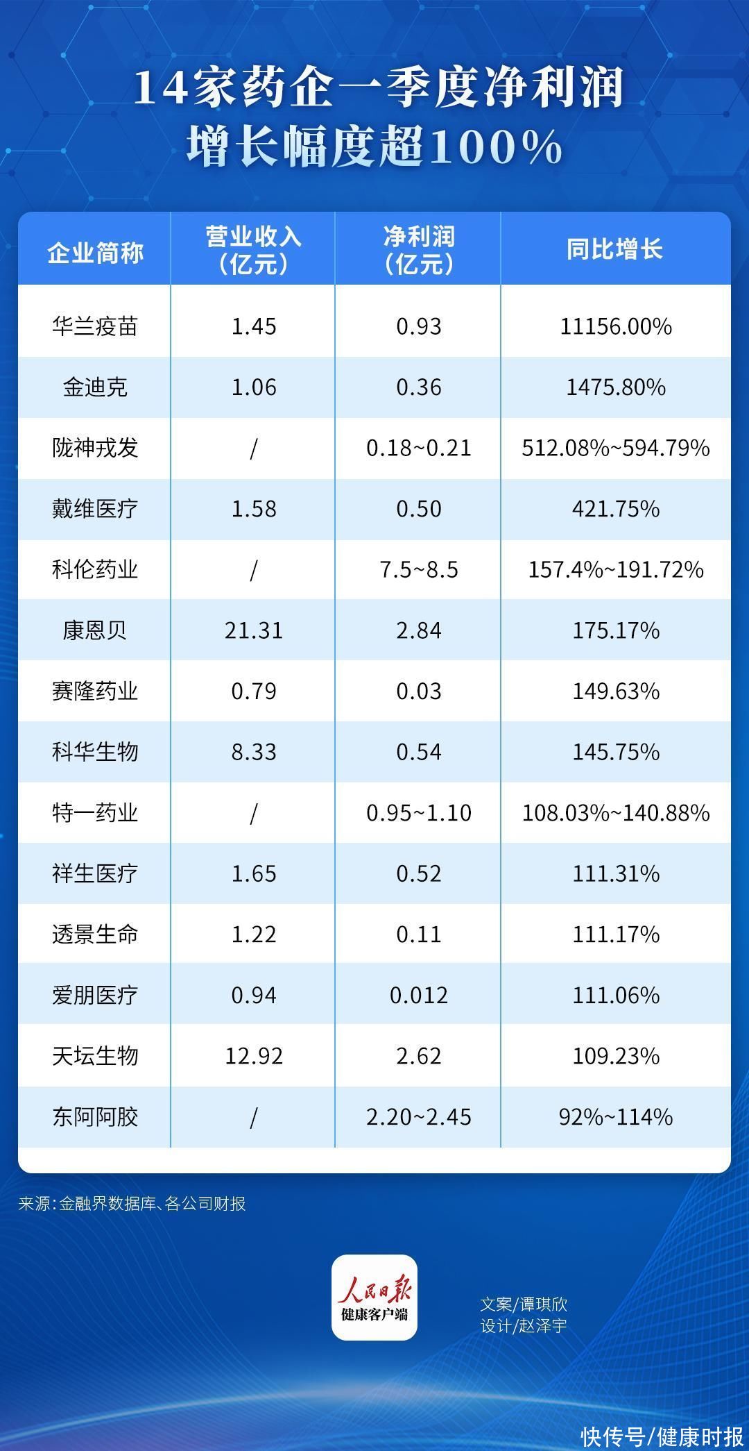 第一季度这些药企净利润增幅超100%！华兰疫苗暴涨超100倍