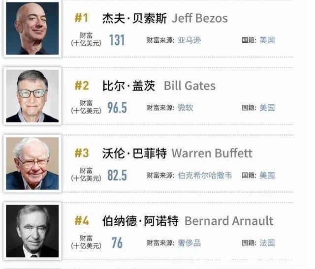 停留|世界首富的资产始终停留在千亿,达不到万亿,是什么限制了他们?
