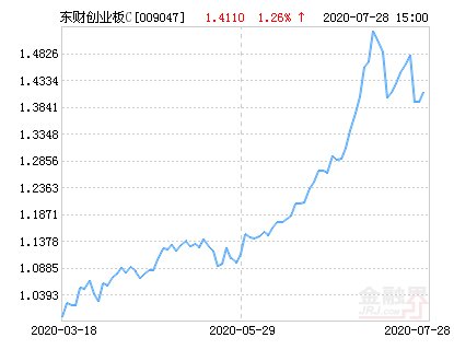  西藏|西藏东财创业板指数C净值上涨3.61％ 请保持关注