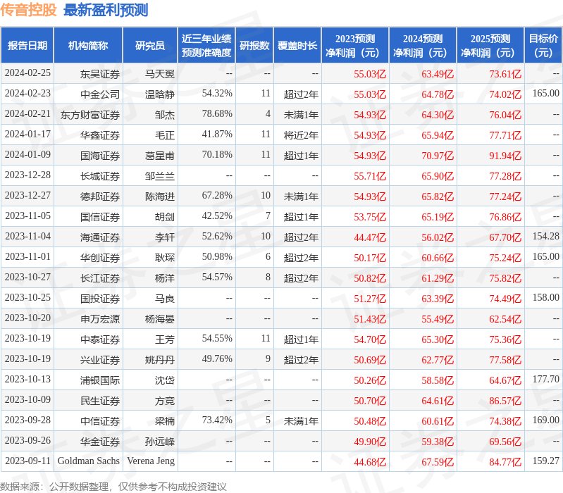 传音控股：2月22日进行路演，包括知名机构景林资产，磐耀资产，宽远资产的多家机构参与