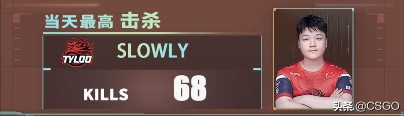 SLOWLY|CSGO PAL 9月27日数据说:SLOWLY拿下最高击杀