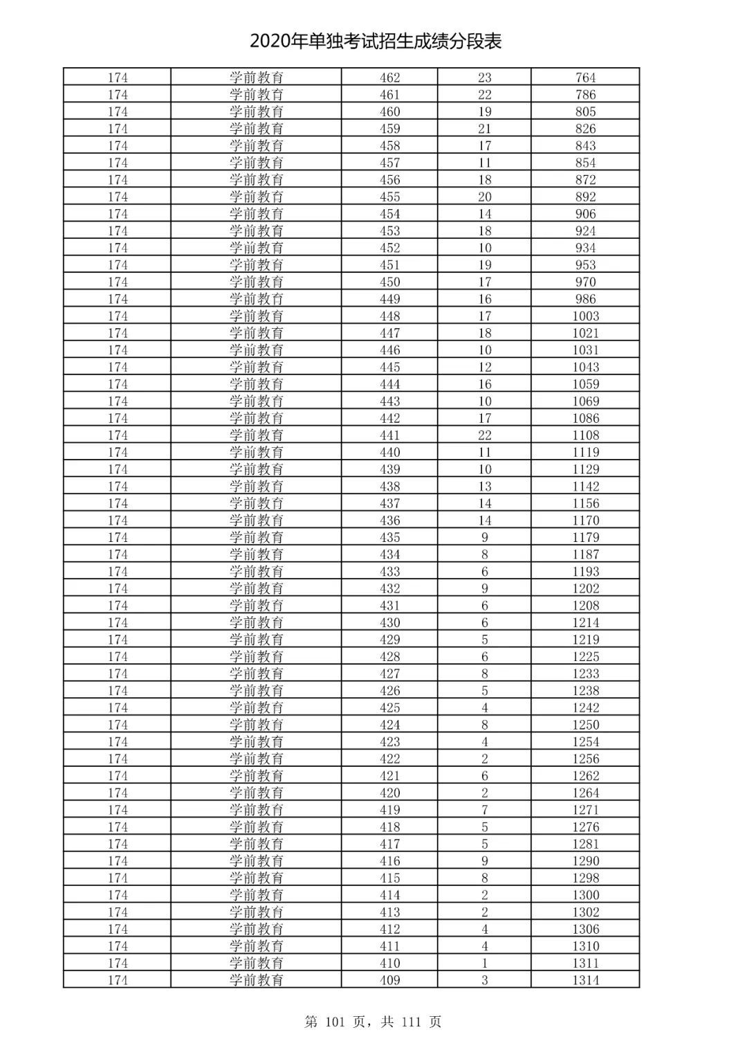  成绩|速看！2020高考艺术类、体育类及单独考试招生综合分（成绩）分段表出炉！