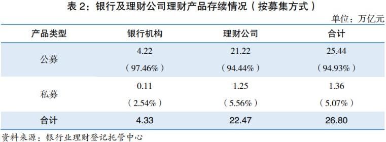 报告：截至2023年末银行理财市场存续规模26.80万亿元