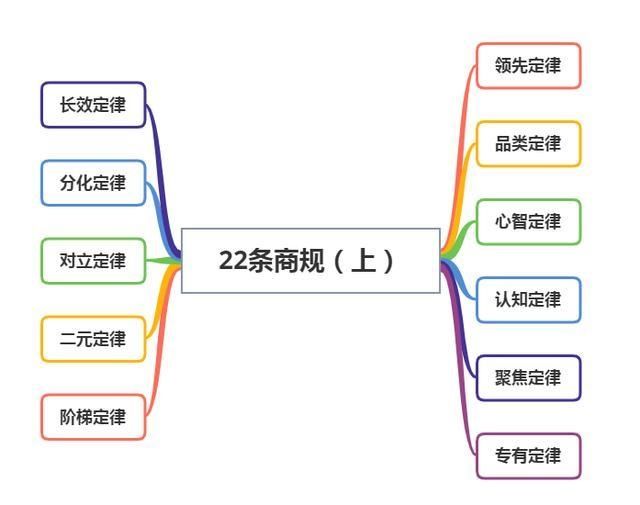 定律|市场在变，但好的战略从未改变！22条商规助你成功