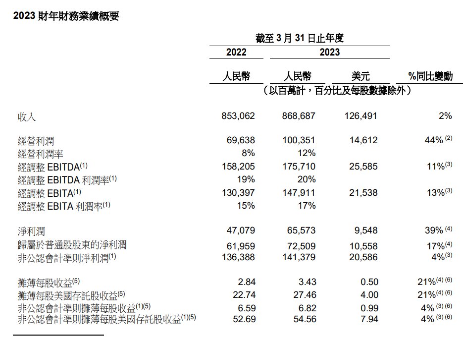 阿里上一财年营收增长2%，首要资金来源仍是淘宝天猫集团