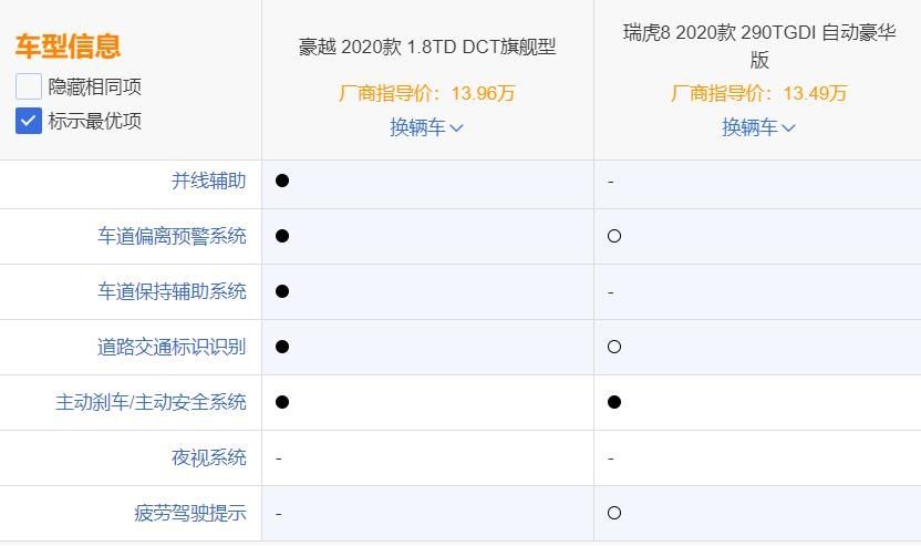 间行车灯|自主品牌中型SUV对比，瑞虎8对比豪越，空间大配置高