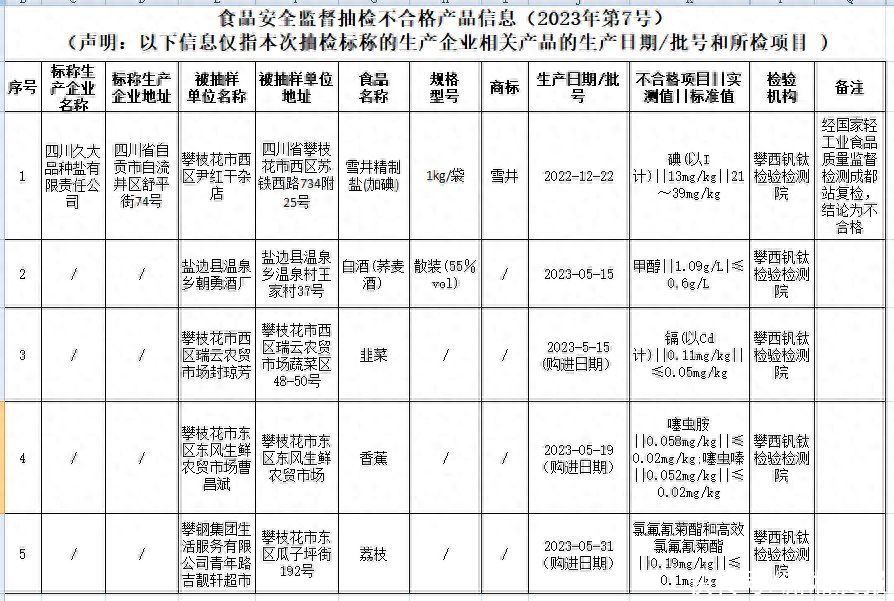 四川久大品种盐有限责任公司生产的一批次盐碘项目复检不合格