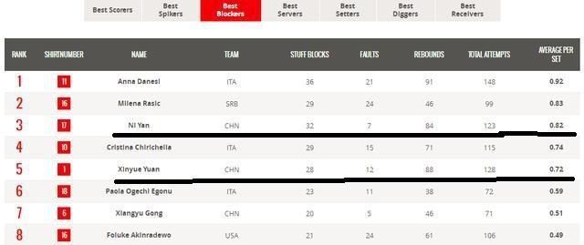  中国女排|中国女排袁心玥，无法评为三大赛最佳副攻，问题出在哪？