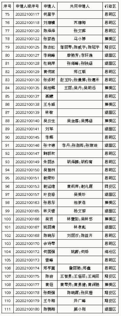 厦门市|厦门市住房保障和房屋管理局关于2020年第一批保障性商品房（骨干人才）审核结果公示