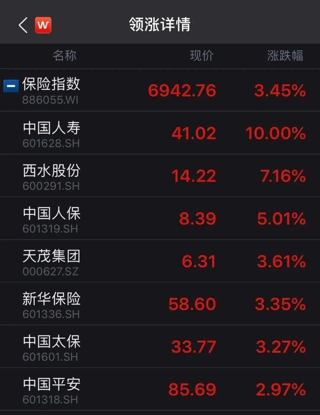  站上|沪指“七连涨”站上3400点，券商板块再掀涨停潮！下一步怎么走？