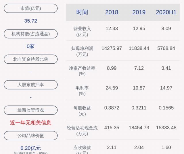  同比|畅联股份：2020年半年度净利润约5769万元，同比下降2.90%