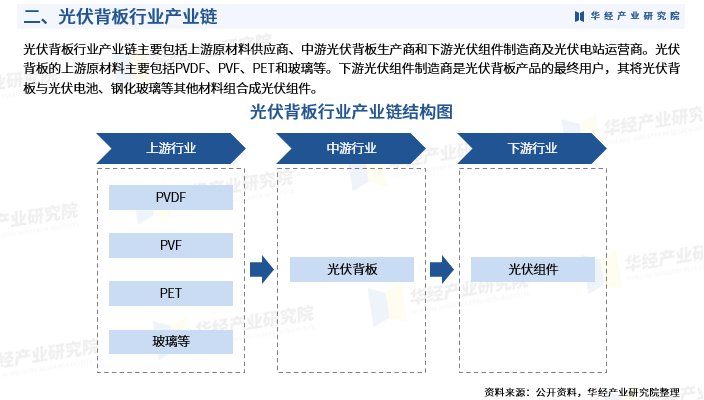 《2024年中国光伏背板行业深度研究报告》-华经产业研究院发布