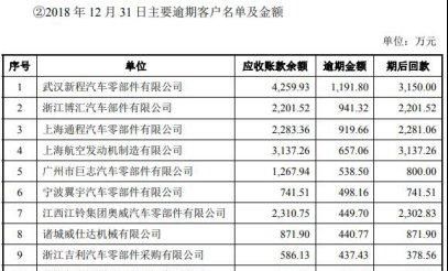  拆借|福然德关联交易增业绩资金拆借猛 员工数降逾期款增