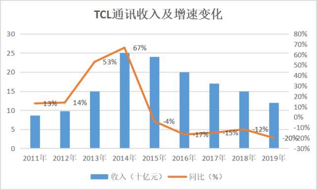 公司|李东生画大饼后 TCL电子离“惠州版小米”还有多远？
