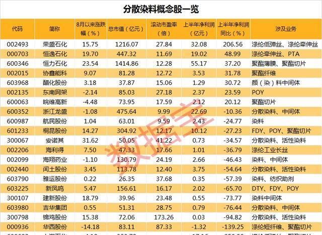  短缺|供不应求+核心原料短缺分散染料掀起涨价潮行业龙头市盈率不足10倍