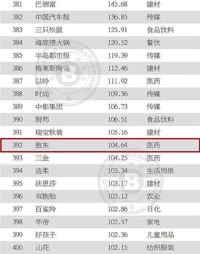 上榜|2020年中国500最具价值品牌发布!吉林省6品牌上榜!