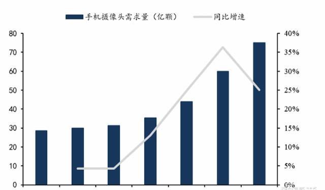  手机|揭秘快车道上的光学摄像头行业，手机成为最大助力 | 智东西内参