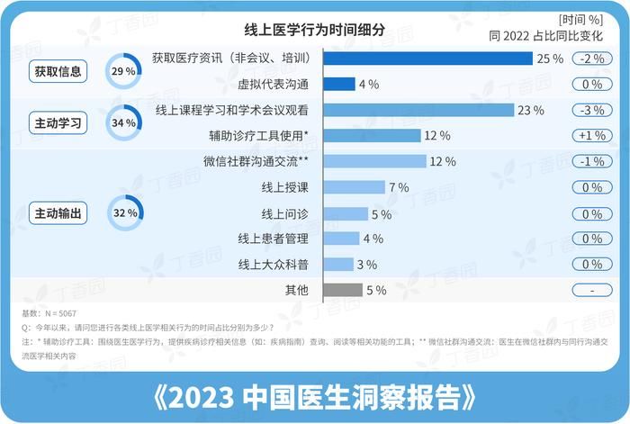 丁香园发布《2023中国医生洞察报告》：线上问诊和大众科普渗透率逐步提升