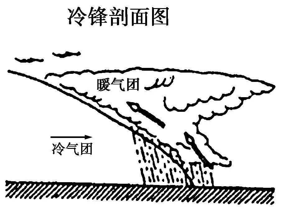 气团主动向|为何“一场春雨一场暖”，而“一场秋雨一场寒”