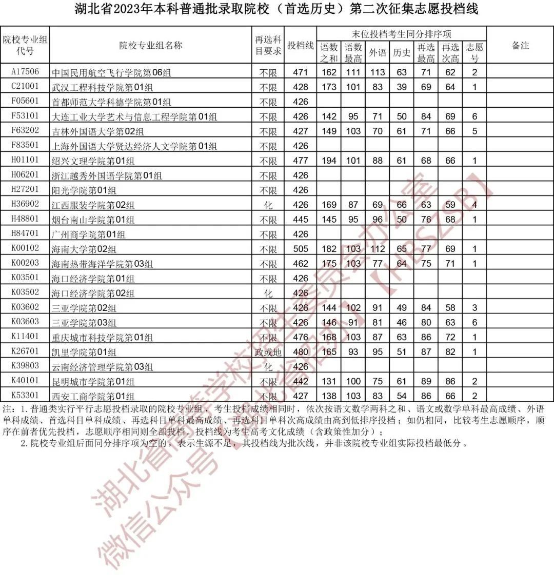 刚刚，省招办公布最新投档线