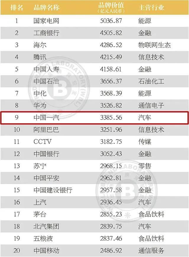 上榜|2020年中国500最具价值品牌发布!吉林省6品牌上榜!