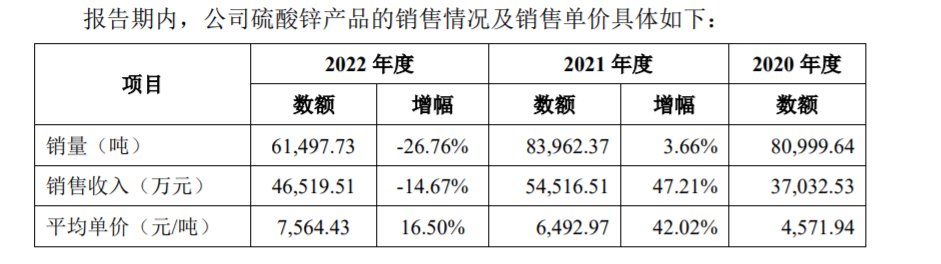 埃索凯IPO：研发占比不达高新标准，2022年硫酸锌产品销量下滑