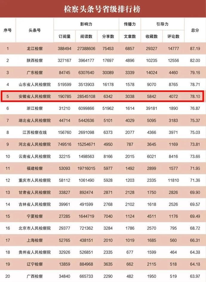  山检察位列第|全国前五！2020年上半年“互联网+检察”新媒体指数排行榜发布