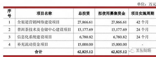  增长|澜沧古茶IPO：收入和利润稳健增长，产能利用率下滑，存货占比超过56%