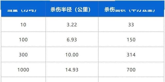 颠覆|颠覆你的理解,原子弹的威力远比你想象的低!