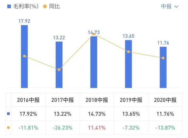 净利|2020年中报盘点:潍柴营收最高 全柴净利涨最多 云内/上柴双增长丨头条