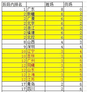  无缘|20天83场比赛，季后赛席位5队预定4队无缘、3队争夺最后一张门票