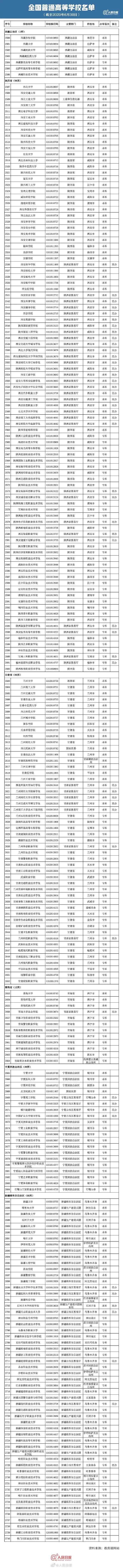  高等学校|教育部权威发布！全国最新高校名单来了