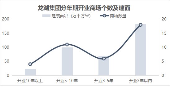 同比|龙湖、华润、大悦城，谁最扛打？