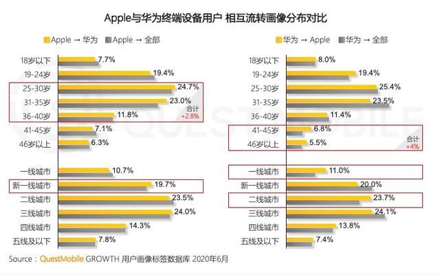  中青年|2020年上半年苹果份额继续下降，中青年换机偏爱华为