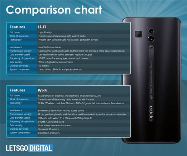  OPPO|OPPO申请新专利，搭载Lifi技术，速度超WiFi百倍