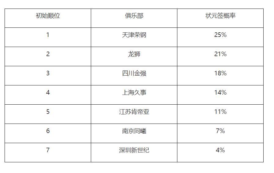  CBA|CBA官方公布选秀大会球员名单 共64人在列