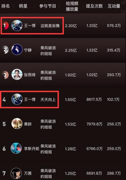  道歉|《街舞》不给力，王一博登顶单压《浪姐》决赛五占二，粉丝忙道歉