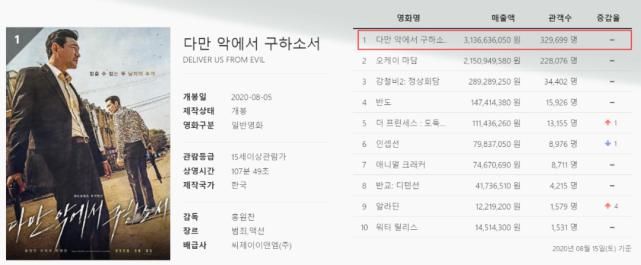  打戏|来了！上映后连拿21天票房冠军，黄政民李政宰新片打戏太惊艳了