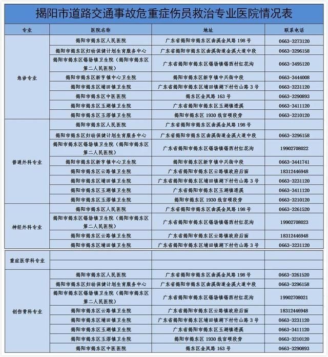  专家库|揭东警医合作，共建交通事故救治定点医院与医疗专家库