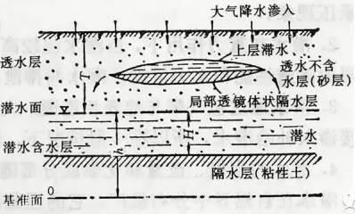 建员|一文读懂地下水 ｜ 建员讲堂