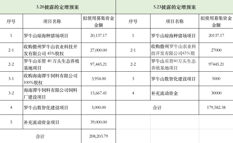 小散敌不过大股东！罗牛山18亿融资终获通过，仍有过半中小股东投反对票