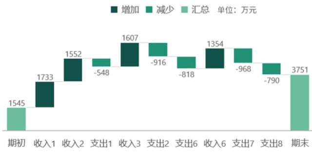  这份|不知道用什么图表展示数据？看这份图表选择指南就够了