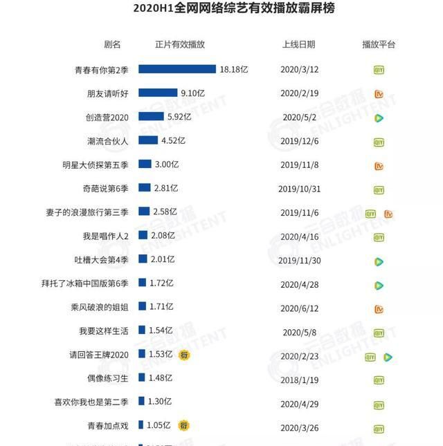  播放|上半年网综播放榜引争议：《青2》18亿夺冠，《浪姐》不到2亿？